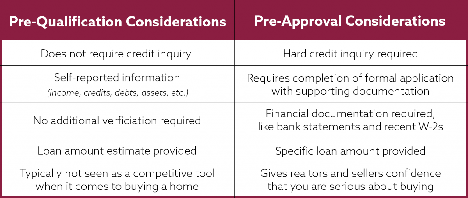 PreQualification vs. PreApproval What's the Difference? Stillman Bank