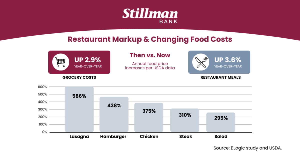 Restaurant Markup and changing food costs infographic chart